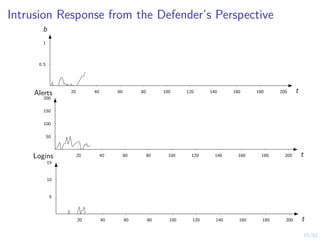 15/52
Intrusion Response from the Defender’s Perspective
20 40 60 80 100 120 140 160 180 200
0.5
1
t
b
20 40 60 80 100 120 140 160 180 200
50
100
150
200
t
Alerts
20 40 60 80 100 120 140 160 180 200
5
10
15
t
Logins
 