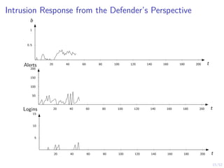 15/52
Intrusion Response from the Defender’s Perspective
20 40 60 80 100 120 140 160 180 200
0.5
1
t
b
20 40 60 80 100 120 140 160 180 200
50
100
150
200
t
Alerts
20 40 60 80 100 120 140 160 180 200
5
10
15
t
Logins
 