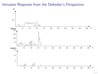 15/52
Intrusion Response from the Defender’s Perspective
20 40 60 80 100 120 140 160 180 200
0.5
1
t
b
20 40 60 80 100 120 140 160 180 200
50
100
150
200
t
Alerts
20 40 60 80 100 120 140 160 180 200
5
10
15
t
Logins
 
