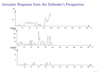 15/52
Intrusion Response from the Defender’s Perspective
20 40 60 80 100 120 140 160 180 200
0.5
1
t
b
20 40 60 80 100 120 140 160 180 200
50
100
150
200
t
Alerts
20 40 60 80 100 120 140 160 180 200
5
10
15
t
Logins
 