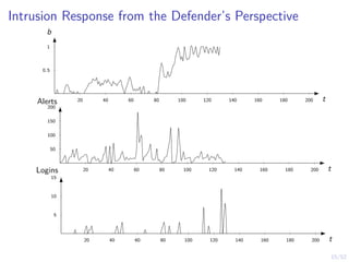 15/52
Intrusion Response from the Defender’s Perspective
20 40 60 80 100 120 140 160 180 200
0.5
1
t
b
20 40 60 80 100 120 140 160 180 200
50
100
150
200
t
Alerts
20 40 60 80 100 120 140 160 180 200
5
10
15
t
Logins
 