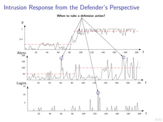 15/52
Intrusion Response from the Defender’s Perspective
20 40 60 80 100 120 140 160 180 200
0.5
1
t
b
20 40 60 80 100 120 140 160 180 200
50
100
150
200
t
Alerts
20 40 60 80 100 120 140 160 180 200
5
10
15
t
Logins
When to take a defensive action?
 
