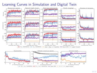 28/52
Learning Curves in Simulation and Digital Twin
0
50
100
Novice
Reward per episode
0
50
100
Episode length (steps)
0.0
0.5
1.0
P[intrusion interrupted]
0.0
0.5
1.0
1.5
P[early stopping]
5
10
Duration of intrusion
−50
0
50
100
experienced
0
50
100
150
0.0
0.5
1.0
0.0
0.5
1.0
1.5
0
5
10
0 20 40 60
training time (min)
−50
0
50
100
expert
0 20 40 60
training time (min)
0
50
100
150
0 20 40 60
training time (min)
0.0
0.5
1.0
0 20 40 60
training time (min)
0.0
0.5
1.0
1.5
2.0
0 20 40 60
training time (min)
0
5
10
15
20
πθ,l simulation πθ,l emulation (∆x + ∆y) ≥ 1 baseline Snort IPS upper bound
0 20 40 60 80 100
# training iterations
0
1
2
3
Exploitability
0 20 40 60 80 100
# training iterations
−5.0
−2.5
0.0
2.5
5.0
Defender reward per episode
0 20 40 60 80 100
# training iterations
0
1
2
3
Intrusion length
(π1,l, π2,l) emulation (π1,l, π2,l) simulation Snort IPS ot ≥ 1 upper bound
 