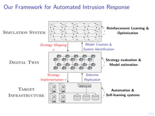 3/52
Our Framework for Automated Intrusion Response
s1,1 s1,2 s1,3 . . . s1,n
s2,1 s2,2 s2,3 . . . s2,n
.
.
.
.
.
.
.
.
.
.
.
.
.
.
.
Digital Twin
Target
Infrastructure
Model Creation &
System Identification
Strategy Mapping
π
Selective
Replication
Strategy
Implementation π
Simulation System
Reinforcement Learning &
Optimization
Strategy evaluation &
Model estimation
Automation &
Self-learning systems
 