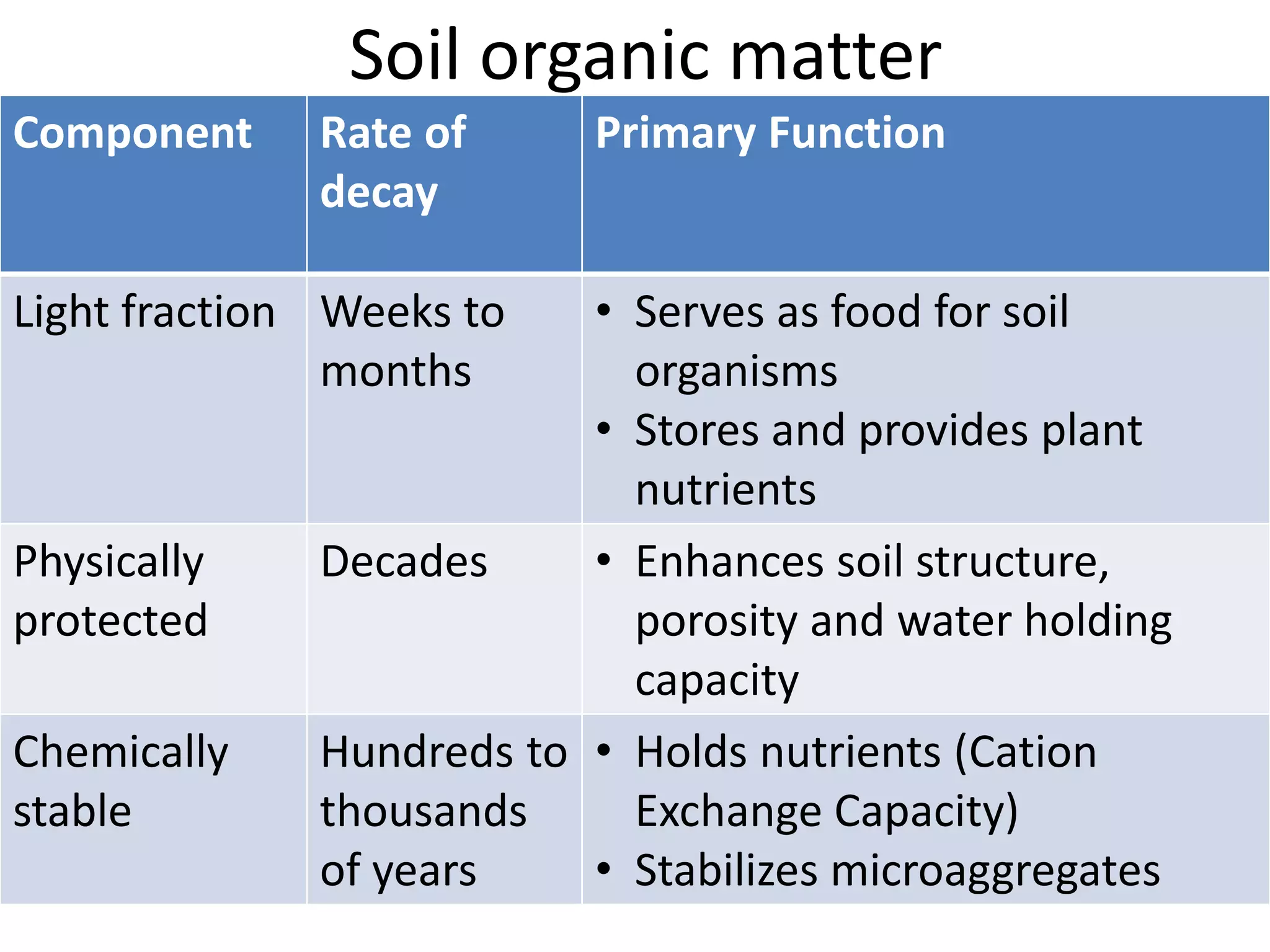 Soil organic matter
Component

Rate of
decay

• Serves as food for soil
organisms
• Stores and provides plant
nutrients
Decades
• Enhances soil structure,
porosity and water holding
capacity
Hundreds to • Holds nutrients (Cation
thousands
Exchange Capacity)
of years
• Stabilizes microaggregates

Light fraction Weeks to
months

Physically
protected
Chemically
stable

Primary Function

 