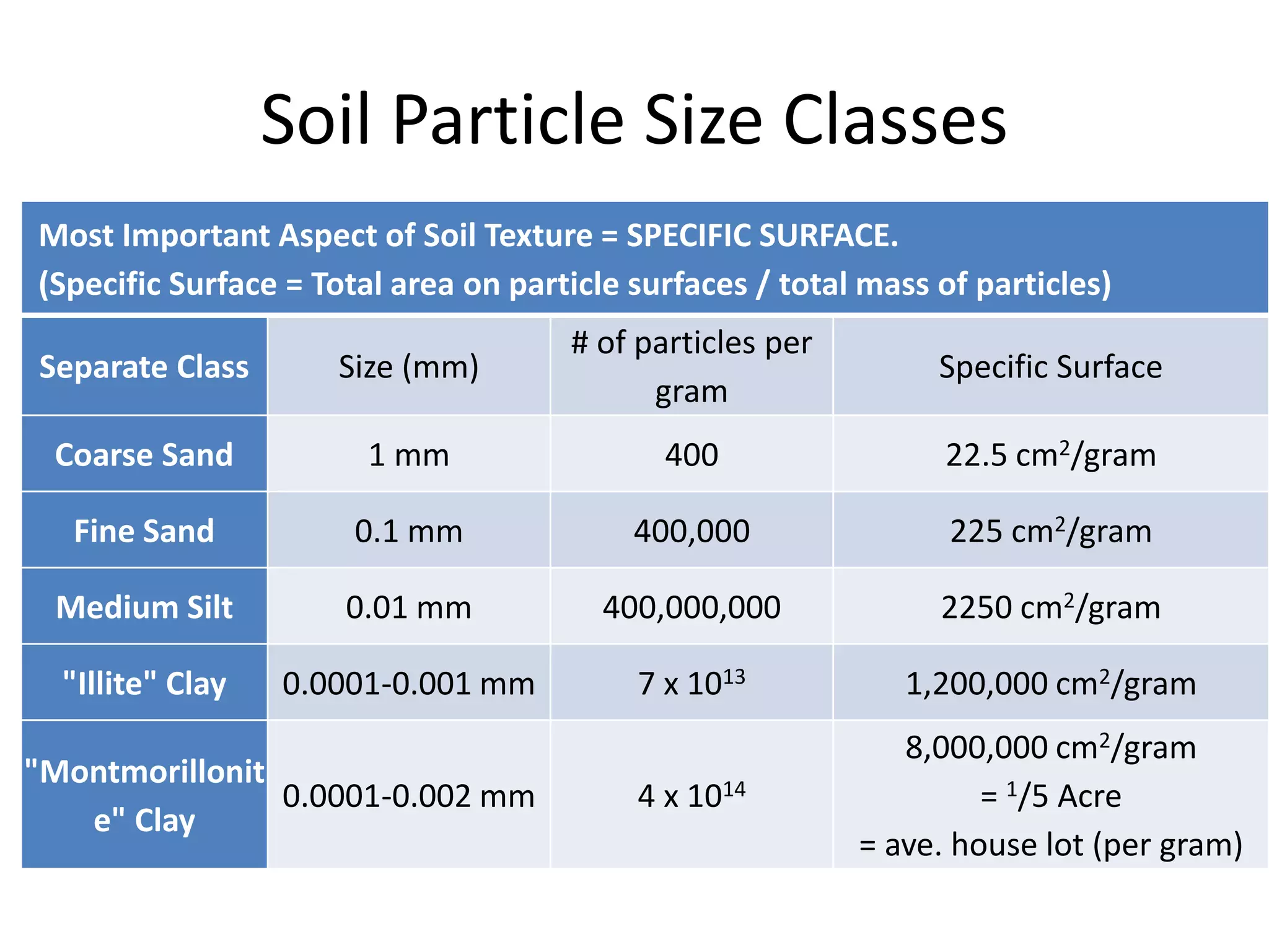 Soil Particle Size Classes
Most Important Aspect of Soil Texture = SPECIFIC SURFACE.
(Specific Surface = Total area on particle surfaces / total mass of particles)
Separate Class

Size (mm)

# of particles per
gram

Specific Surface

Coarse Sand

1 mm

400

22.5 cm2/gram

Fine Sand

0.1 mm

400,000

225 cm2/gram

Medium Silt

0.01 mm

400,000,000

2250 cm2/gram

"Illite" Clay

0.0001-0.001 mm

7 x 1013

1,200,000 cm2/gram

4 x 1014

8,000,000 cm2/gram
= 1/5 Acre
= ave. house lot (per gram)

"Montmorillonit
0.0001-0.002 mm
e" Clay

 