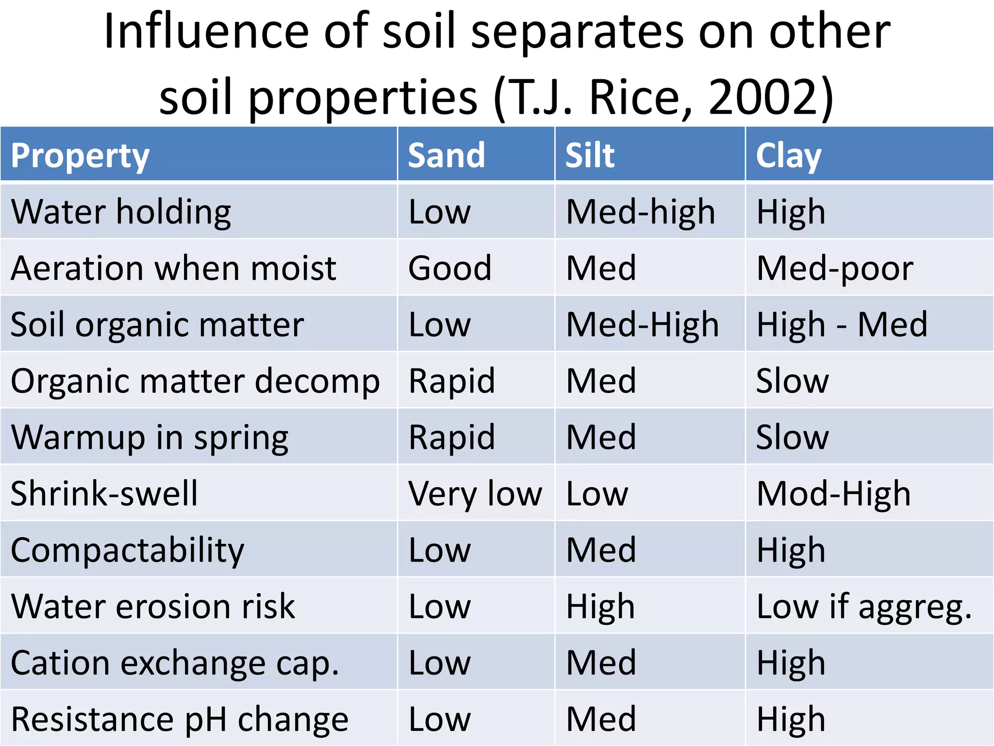 Influence of soil separates on other
soil properties (T.J. Rice, 2002)
Property
Water holding
Aeration when moist
Soil organic matter
Organic matter decomp
Warmup in spring
Shrink-swell
Compactability
Water erosion risk
Cation exchange cap.
Resistance pH change

Sand
Low
Good
Low
Rapid
Rapid
Very low
Low
Low
Low
Low

Silt
Med-high
Med
Med-High
Med
Med
Low
Med
High
Med
Med

Clay
High
Med-poor
High - Med
Slow
Slow
Mod-High
High
Low if aggreg.
High
High

 