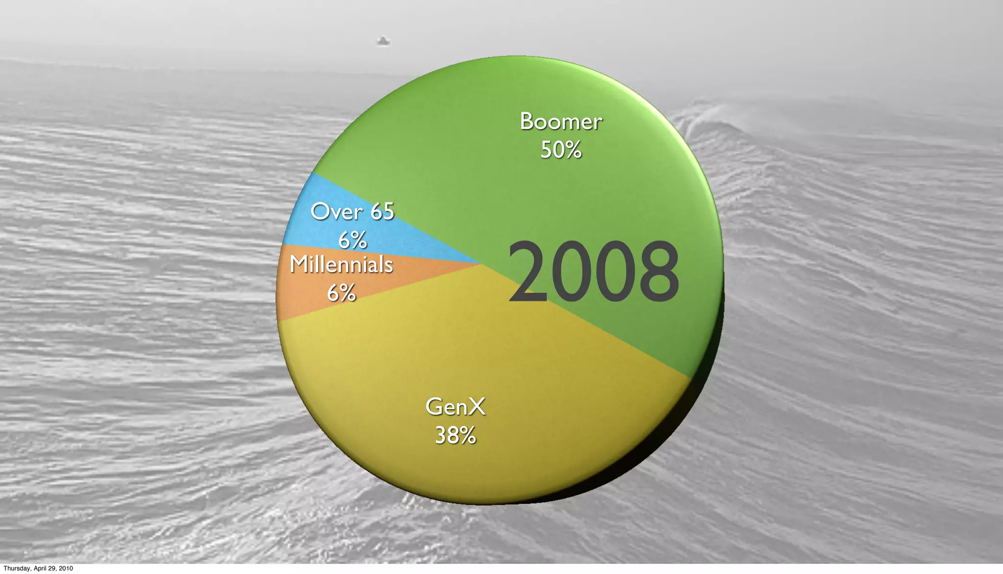 Boomer
                                                 50%

                            Over 65


                                                2008
                                6%
                           Millennials
                               6%



                                         GenX
                                          38%




Thursday, April 29, 2010
 