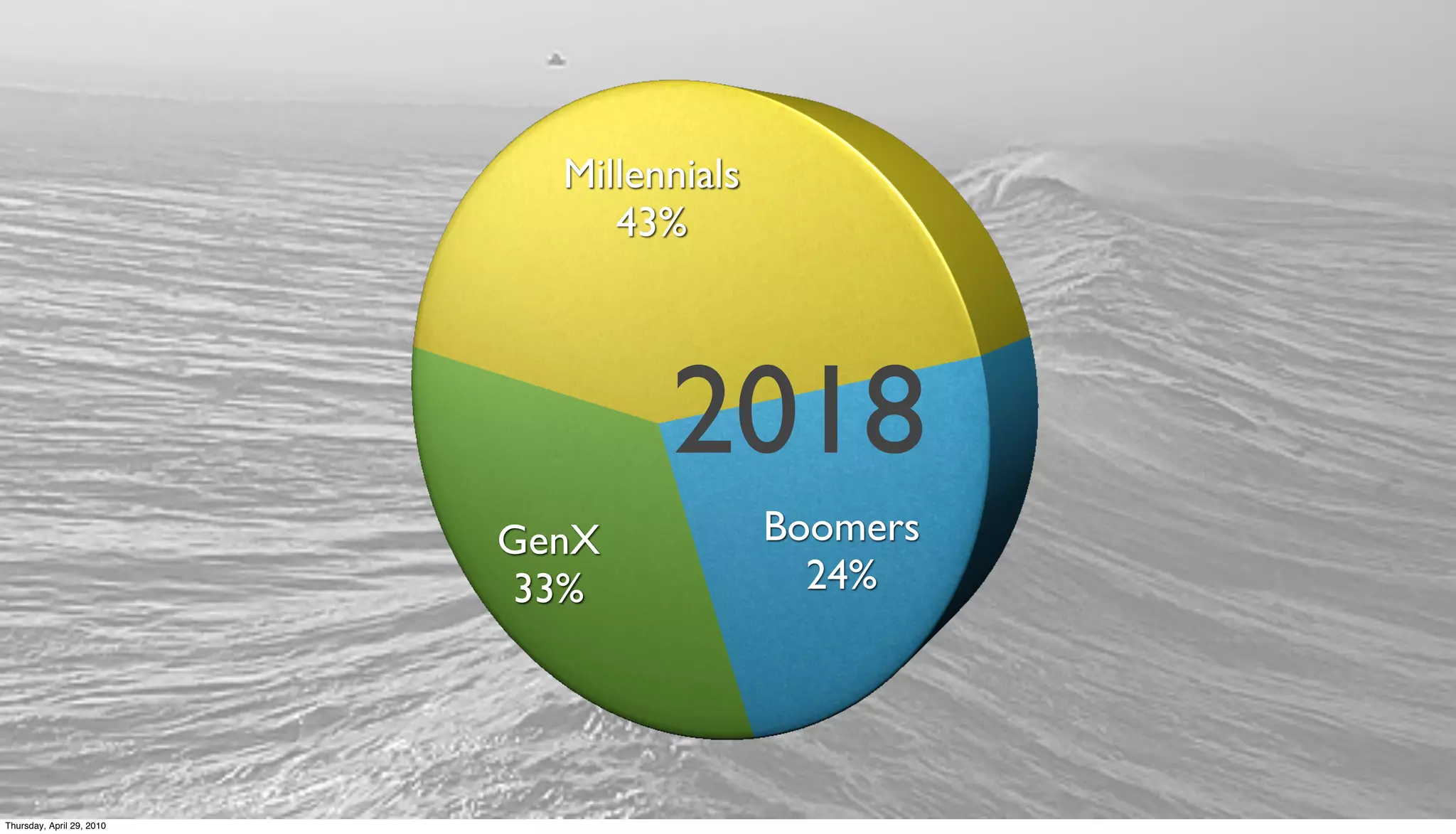 Millennials
                                43%




                                   2018
                           GenX            Boomers
                            33%              24%




Thursday, April 29, 2010
 