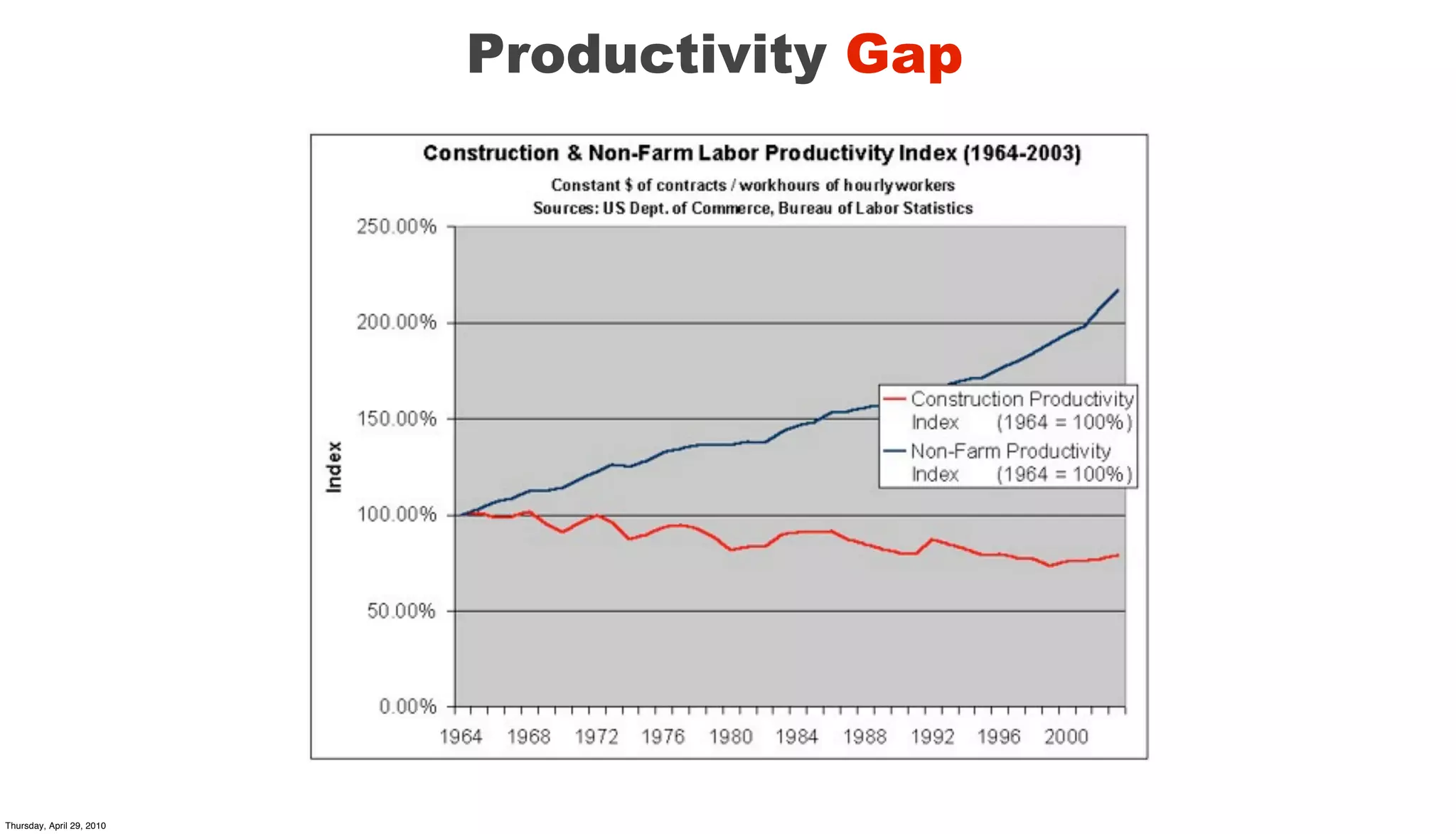 Productivity Gap




Thursday, April 29, 2010
 