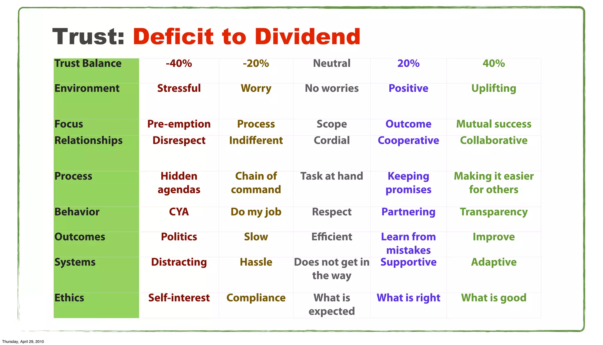Trust: Deficit to Dividend
                           Trust Balance      -40%           -20%          Neutral          20%              40%

                           Environment      Stressful        Worry       No worries       Positive         Uplifting


                           Focus           Pre-emption       Process       Scope         Outcome        Mutual success
                           Relationships    Disrespect     Indiﬀerent      Cordial      Cooperative     Collaborative


                           Process          Hidden          Chain of     Task at hand    Keeping        Making it easier
                                            agendas        command                       promises         for others
                           Behavior            CYA         Do my job       Respect      Partnering       Transparency

                           Outcomes          Politics        Slow          Eﬃcient      Learn from         Improve
                                                                                         mistakes
                           Systems         Distracting       Hassle     Does not get in Supportive         Adaptive
                                                                           the way
                           Ethics          Self-interest   Compliance      What is      What is right    What is good
                                                                          expected

Thursday, April 29, 2010
 