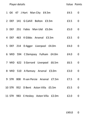 Player details                        Value Points

1 GK 47 J Hart Man City £4.5m           £4.5    0

2 DEF 141 G Cahill Bolton £3.5m         £3.5    0

3 DEF 251 Fabio Man Utd £5.0m           £5.0    0

4 DEF 463 K Gibbs Arsenal £3.5m         £3.5    0

5 DEF 214 D Agger Liverpool £4.0m       £4.0    0

6 MID 594 C Dempsey Fulham £4.0m        £4.0    0

7 MID 622 S Gerrard Liverpool £6.5m     £6.5    0

8 MID 510 A Ramsey Arsenal £3.0m        £3.0    0

9 STR 808 R van Persie Arsenal £7.5m    £7.5    0

10 STR 952 D Bent Aston Villa £5.5m     £5.5    0

11 STR 983 E Heskey Aston Villa £2.0m   £2.0    0




                                        £49.0   0
 