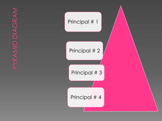 Principal # 1




Principal # 2



 Principal # 3



 Principal # 4
 