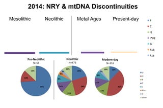 2014: NRY & mtDNA Discontinuities
Mesolithic Neolithic Metal Ages Present-day
 