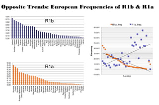 Opposite Trends: European Frequencies of R1b & R1a
R1b
R1a
 