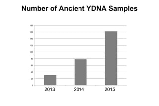 2013 2014 2015
Number of Ancient YDNA Samples
 