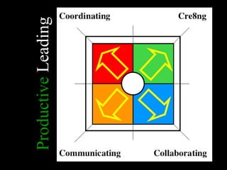 Skills of Productive   Leading 