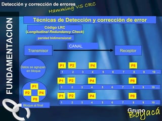 Técnicas de Detección y corrección de error Código LRC ( Longitudinal Redundancy Check )  Transmisor Receptor CANAL paridad bidimensional  Datos se agrupan en bloque 1  2  3  4  5  6  7  8  9  10  … P1 P2 P4 P8 1  2  3  4  5  6  7  8  9  10  … P1 P2 P4 P8 1  2  3  4  5  6  7  8  9  10  … P1 P2 P4 P8 P1 P4 P2 Bloque al final FUNDAMENTACION P8 