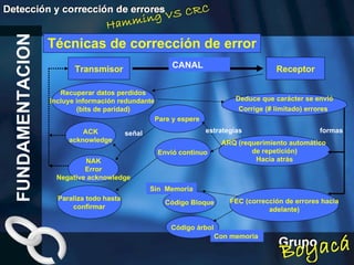 Técnicas de corrección de error Recuperar datos perdidos Incluye información redundante  (bits de paridad) Transmisor Receptor CANAL Deduce que carácter se envió Corrige (# limitado) errores   ARQ (requerimiento automático  de repetición) Hacia atrás FEC (corrección de errores hacia adelante) Pare y espere Envió continuo ACK acknowledge NAK Error Negative acknowledge señal Paraliza todo hasta confirmar Código Bloque Código árbol Con memoria Sin  Memoria FUNDAMENTACION estrategias formas 