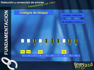 Códigos de bloque FUNDAMENTACION 1  2  3  4  5  6  7  8  9  10  … P1 P2 P4 P8 1  2  3  4  5  6  7  8  9  10  … Lineales (matrices)  No lineales (Cíclicos) 