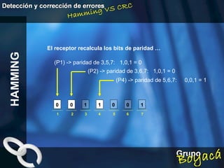 El receptor recalcula los bits de paridad … HAMMING 1  2  3  4  5  6  7 1 0 0 1 0 0 1 (P1) -> paridad de 3,5,7:  1,0,1 = 0 (P4) -> paridad de 5,6,7:  0,0,1 = 1 (P2) -> paridad de 3,6,7:  1,0,1 = 0 