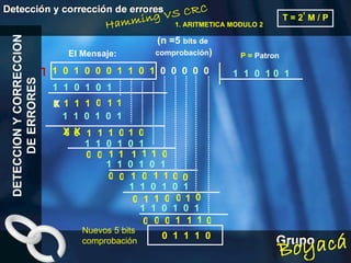 DETECCION Y CORRECCION DE ERRORES 1. ARITMETICA MODULO 2 T = 2  M / P n El Mensaje: 1  1  0  1 0  1 1  0  1  0  0  0  1  1  0  1  0  0  0  0  0 T (n =5  bits de  comprobación ) P =  Patron 1  1  0  1  0  1 1 0 1 1 1 0 X 1 1 1  1  0  1  0  1   1  1  0  1  0  1   0 1 1  1  0  1  0  1   1  1  0  1  0  1   1 0 1 1 1 1 1 0 X 0 0 0 0 0 0 0 1 1 0 X 1 1 1 1 1 1 1 1 0 0 0 0 0 0 1  1  0  1  0  1   0 0 0  1  1  1  0   Nuevos 5 bits comprobación 0 