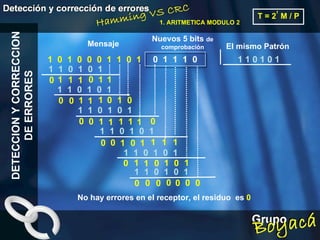 DETECCION Y CORRECCION DE ERRORES 1. ARITMETICA MODULO 2 T = 2  M / P n 1  0  1  0  0  0  1  1  0  1 0  1  1  1  0 1 1 0 1 0 1 El mismo Patrón Mensaje Nuevos 5 bits  de comprobación 1 1 1 1 0 1 1 1 1 0 0 0 1 0 0 0 0 0 0 0 No hay errores en el receptor, el residuo  es  0 1  1  0  1  0  1 1  1  0  1  0  1 1  1  0  1  0  1 1  1  0  1  0  1 1  1  0  1  0  1 1 1 1 1 1 1 1 1 1 1 1 0 0 0 0 0 0 0 0 0 0 1 1 1 0 1  1  0  1  0  1 