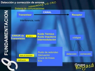 FUNDAMENTACION ERROR de Transmisión Transmisor Receptor CANAL Ruido Térmico Ruido Impulsivo Intermodulación Se debe a Ruido de redondeo Atenuación  Cruce de líneas Eco Medio de transmisión codificación códigos detección corrección Interferencia, ruido Sistema de comunicaciones 