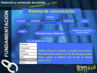 Sistema de comunicación Flujo de información Transmisor Codificador Decodificador receptor CANAL Perturbaciones: distorsión Ruido Transforma el mensaje a formato original D y C  EL MODELO OSI FUNDAMENTACION detecta Parte el flujo en tramas y corrige los errores. Normalmente calcula un bit de chequeo para cada trama, si difiere con el de la trama, hubo error. Aplicación Parte el flujo en tramas y corrige los errores. Normalmente calcula un bit de chequeo para cada trama, si difiere con el de la trama hubo error . Presentación Sesión Transporte Red Enlace Física 