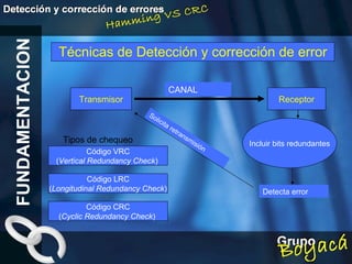 Técnicas de Detección y corrección de error Transmisor Receptor CANAL Incluir bits redundantes Detecta error Solicita retransmisión Código VRC ( Vertical Redundancy Check )   Código CRC ( Cyclic Redundancy Check )  Código LRC ( Longitudinal Redundancy Check )  FUNDAMENTACION Tipos de chequeo 