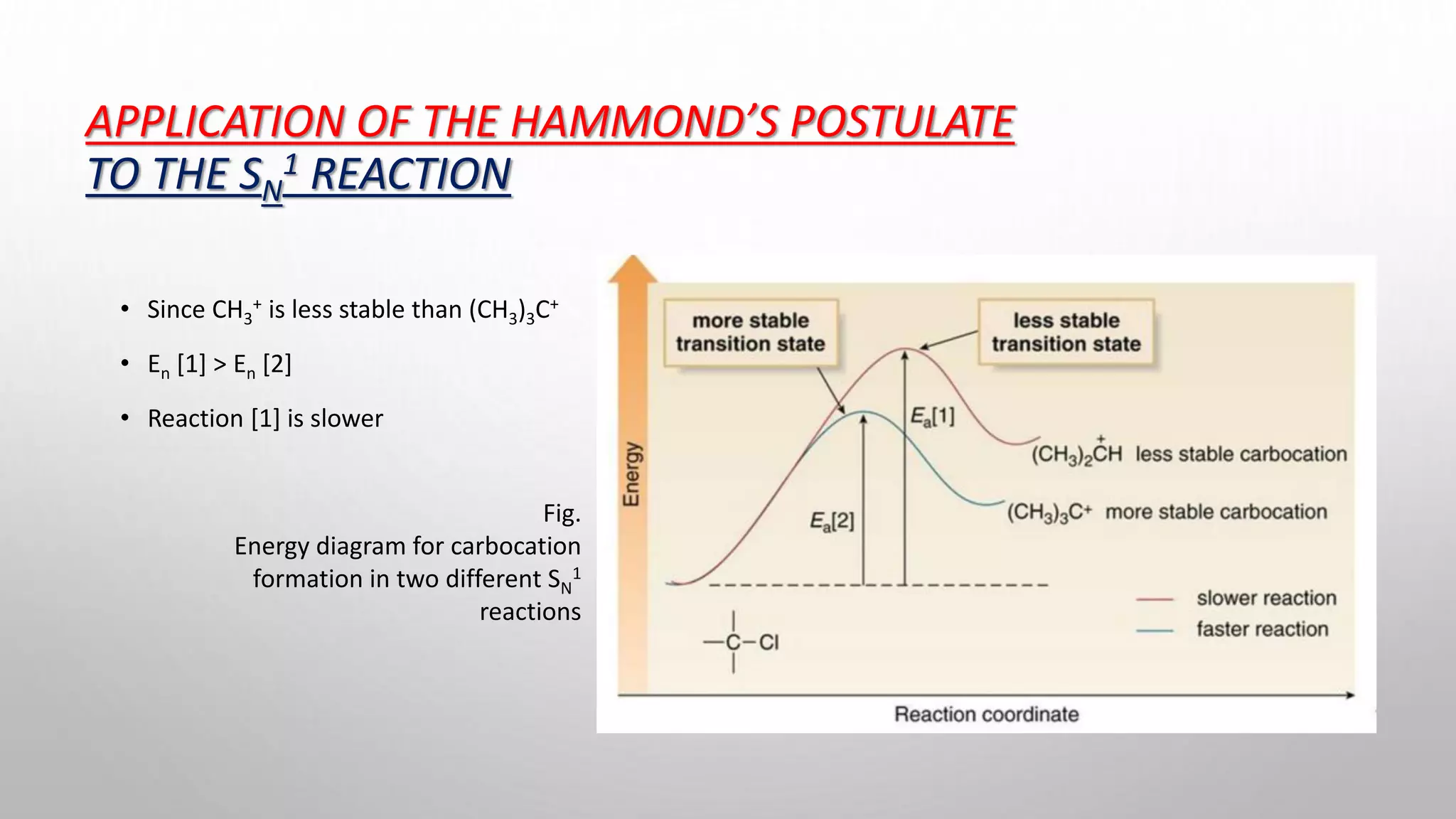APPLICATION OF THE HAMMOND’S POSTULATE
TO THE SN
1 REACTION
• Since CH3
+ is less stable than (CH3)3C+
• En [1] > En [2]
• Reaction [1] is slower
Fig.
Energy diagram for carbocation
formation in two different SN
1
reactions
 