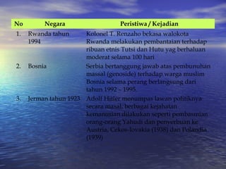 No
1.

2.

3.

Negara
Rwanda tahun
1994

Peristiwa / Kejadian

Kolonel T. Renzaho bekasa walokota
Rwanda melakukan pembantaian terhadap
ribuan etnis Tutsi dan Hutu yag berhaluan
moderat selama 100 hari
Bosnia
Serbia bertanggung jawab atas pembunuhan
massal (genoside) terhadap warga muslim
Bosnia selama perang berlangsung dari
tahun 1992 – 1995.
Jerman tahun 1923 Adolf Hitler menumpas lawan politiknya
secara masal, berbagai kejahatan
kemanusian dilakukan seperti pembasmian
orang-orang Yahudi dan penyerbuan ke
Austria, Cekos-lovakia (1938) dan Polandia
(1939)

 