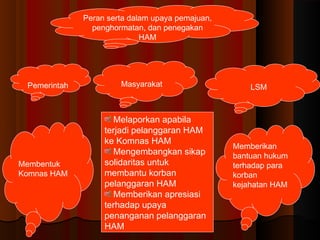 Peran serta dalam upaya pemajuan,
penghormatan, dan penegakan
HAM

Pemerintah

Membentuk
Komnas HAM

Masyarakat

Melaporkan apabila
terjadi pelanggaran HAM
ke Komnas HAM
Mengembangkan sikap
solidaritas untuk
membantu korban
pelanggaran HAM
Memberikan apresiasi
terhadap upaya
penanganan pelanggaran
HAM

LSM

Memberikan
bantuan hukum
terhadap para
korban
kejahatan HAM

 