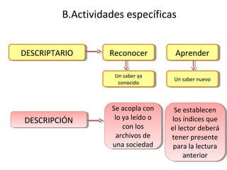B.Actividades específicas
DESCRIPTARIODESCRIPTARIO ReconocerReconocer AprenderAprender
Un saber ya
conocido
Un saber ya
conocido
Un saber nuevoUn saber nuevo
DESCRIPCIÓNDESCRIPCIÓN
Se acopla con
lo ya leído o
con los
archivos de
una sociedad
Se acopla con
lo ya leído o
con los
archivos de
una sociedad
Se establecen
los índices que
el lector deberá
tener presente
para la lectura
anterior
Se establecen
los índices que
el lector deberá
tener presente
para la lectura
anterior
 
