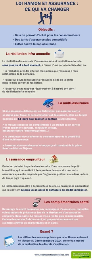 Infographie Loi Hamon et assurance 