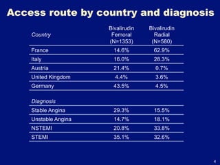 Access route by country and diagnosis
                      Bivalirudin   Bivalirudin
    Country            Femoral        Radial
                      (N=1353)       (N=580)
    France              14.6%         62.9%
    Italy               16.0%         28.3%
    Austria             21.4%         0.7%
    United Kingdom      4.4%          3.6%
    Germany             43.5%         4.5%

    Diagnosis
    Stable Angina       29.3%         15.5%
    Unstable Angina     14.7%         18.1%
    NSTEMI              20.8%         33.8%
    STEMI               35.1%         32.6%



                                                  4
 