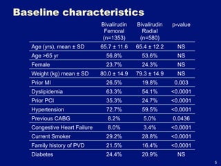 Baseline characteristics
                              Bivalirudin   Bivalirudin   p-value
                               Femoral        Radial
                              (n=1353)       (n=580)
   Age (yrs), mean ± SD       65.7 ± 11.6   65.4 ± 12.2     NS
   Age >65 yr                   56.8%         53.6%         NS
   Female                       23.7%         24.3%         NS
   Weight (kg) mean ± SD      80.0 ± 14.9   79.3 ± 14.9     NS
   Prior MI                     26.5%         19.8%        0.003
   Dyslipidemia                 63.3%         54.1%       <0.0001
   Prior PCI                    35.3%         24.7%       <0.0001
   Hypertension                 72.7%         59.5%       <0.0001
   Previous CABG                8.2%          5.0%        0.0436
   Congestive Heart Failure     8.0%          3.4%        <0.0001
   Current Smoker               29.2%         28.8%       <0.0001
   Family history of PVD        21.5%         16.4%       <0.0001
   Diabetes                     24.4%         20.9%         NS
                                                                    5
 