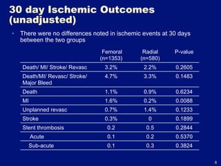 30 day Ischemic Outcomes
(unadjusted)
•  There were no differences noted in ischemic events at 30 days
   between the two groups
                                Femoral        Radial     P-value
                               (n=1353)       (n=580)
   Death/ MI/ Stroke/ Revasc     3.2%          2.2%       0.2605
   Death/MI/ Revasc/ Stroke/     4.7%          3.3%       0.1483
   Major Bleed
   Death                         1.1%          0.9%       0.6234
   MI                            1.6%          0.2%       0.0088
   Unplanned revasc              0.7%          1.4%       0.1233
   Stroke                        0.3%           0         0.1899
   Stent thrombosis               0.2           0.5       0.2844
        Acute                     0.1           0.2       0.5370
        Sub-acute                 0.1           0.3       0.3824

                                                                    6
 