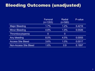 Bleeding Outcomes (unadjusted)


                          Femoral    Radial   P-value
                         (n=1353)   (n=580)
 Major Bleeding           1.7%       1.2%     0.4216
 Minor Bleeding           4.8%       1.9%     0.0026
 Thrombocytopenia           0         0
 Any bleeding             8.0%       4.5%     0.0055
 Access Site Bleed        3.6%       1.0%     0.0017
 Non-Access Site Bleed    1.6%        0.9     0.1897




                                                        7
 