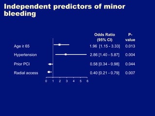 Independent predictors of minor
bleeding

                                                Odds Ratio          P-
                                                 (95% CI)          value
  Age ≥ 65                                    1.96 [1.15 - 3.33]   0.013

  Hypertension                                2.86 [1.40 - 5.87]   0.004

  Prior PCI                                   0.58 [0.34 - 0.98]   0.044

  Radial access                               0.40 [0.21 - 0.79]   0.007

                  0   1   2   3   4   5   6
 