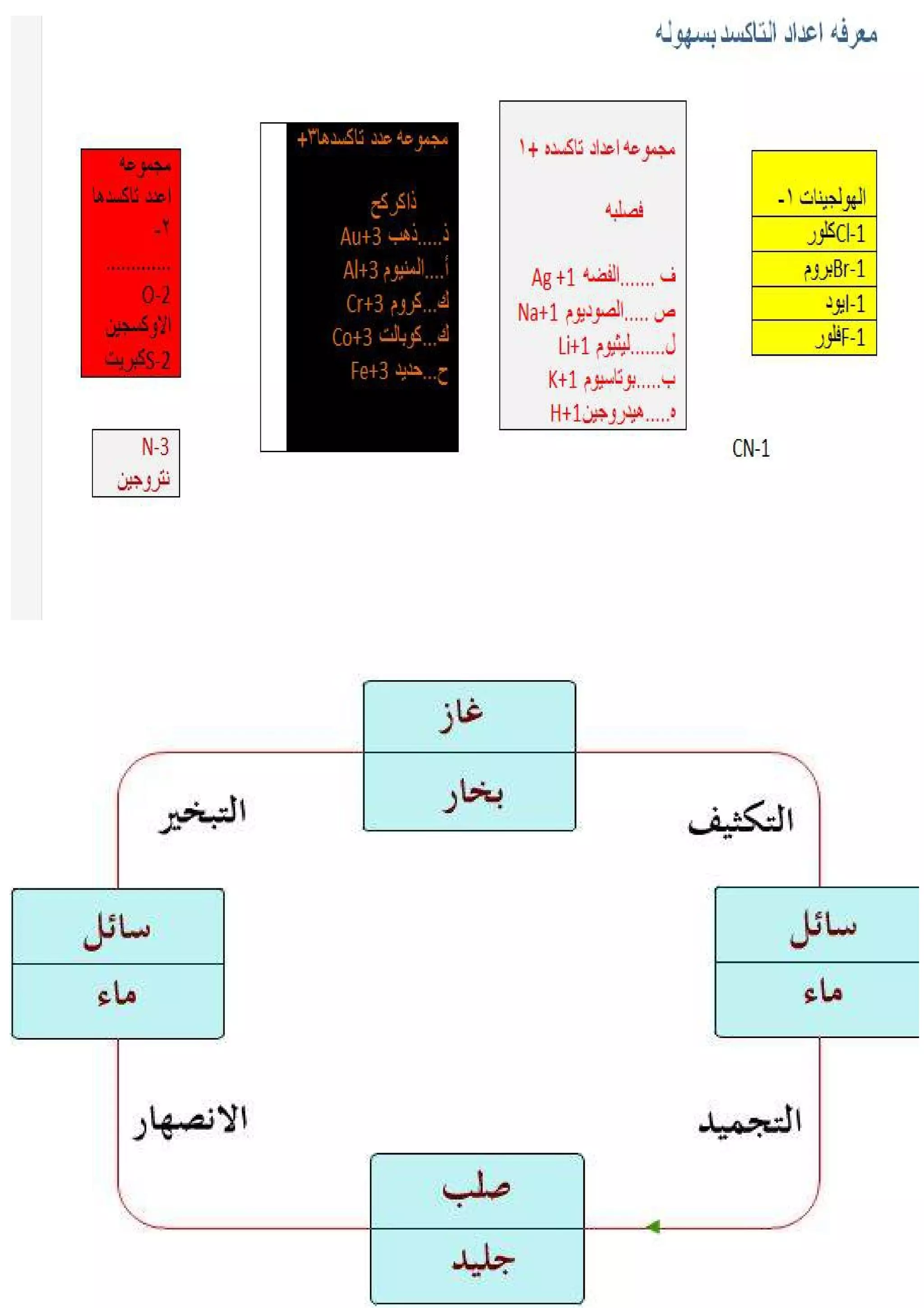 جميع ملخصات الكيمياء السادس العلمي 2015
