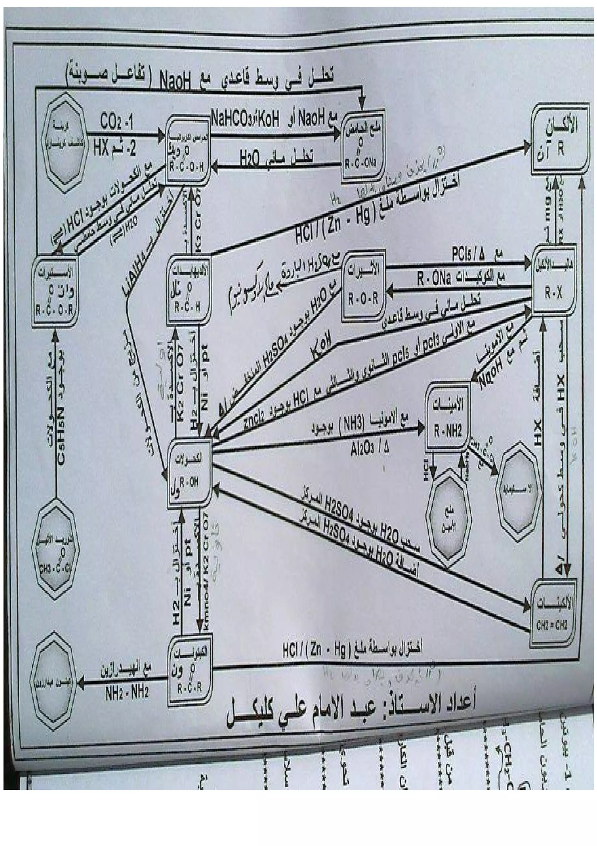جميع ملخصات الكيمياء السادس العلمي 2015