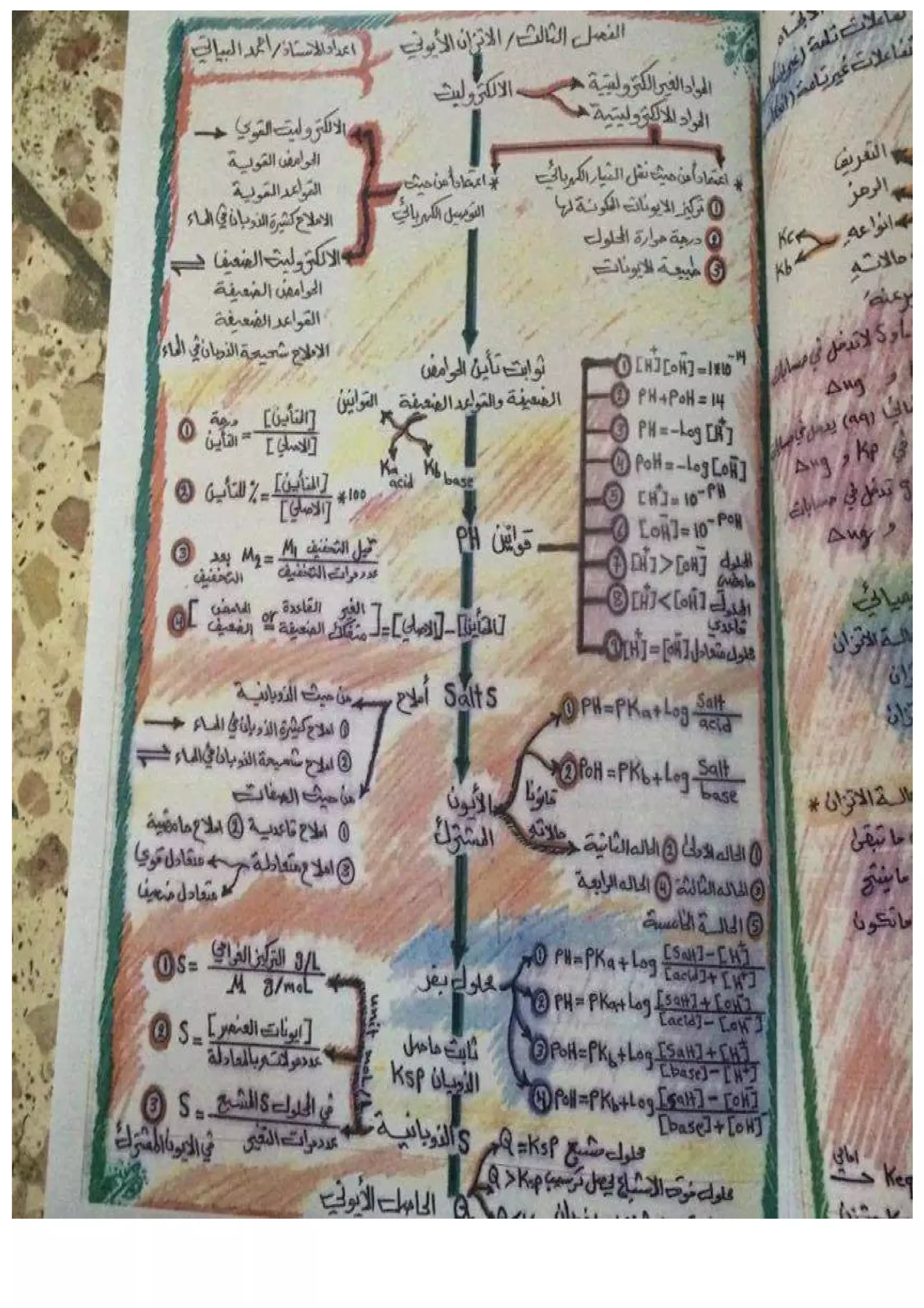 جميع ملخصات الكيمياء السادس العلمي 2015