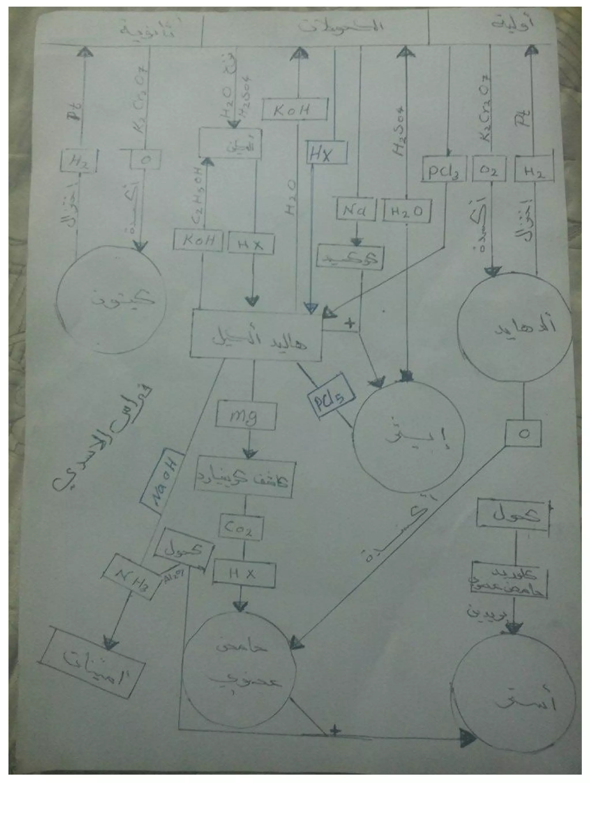 جميع ملخصات الكيمياء السادس العلمي 2015