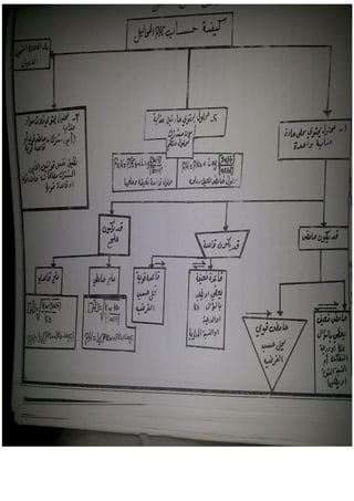 جميع ملخصات الكيمياء السادس العلمي 2015