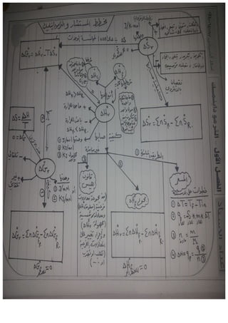 جميع ملخصات الكيمياء السادس العلمي 2015