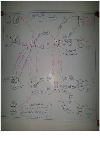 جميع ملخصات الكيمياء السادس العلمي 2015