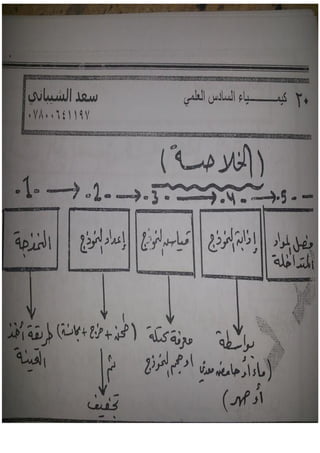 جميع ملخصات الكيمياء السادس العلمي 2015