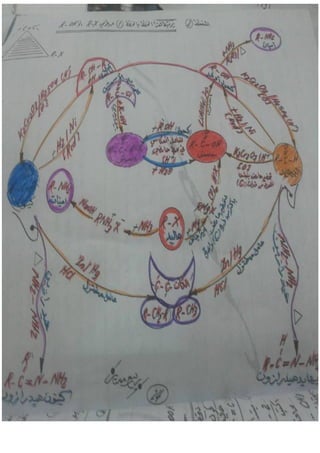 جميع ملخصات الكيمياء السادس العلمي 2015