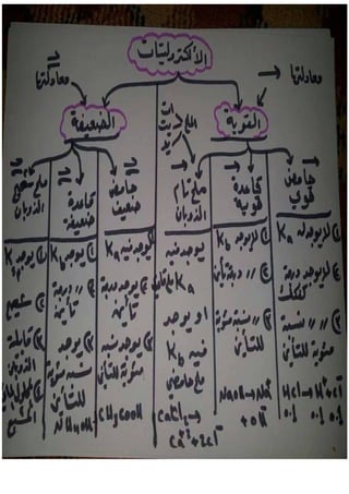 جميع ملخصات الكيمياء السادس العلمي 2015